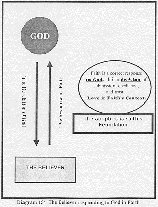 Diagram showing God in a circle, believer in a box with arrows pointing to each
