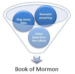 Circles in a funnel showing ideas that became the Book of Mormon