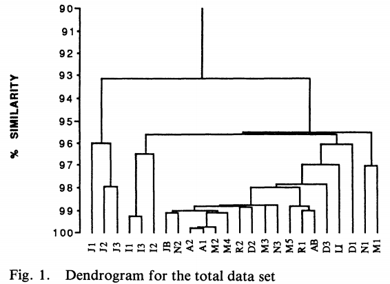 A dendrogram for the total data set