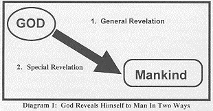 Diagram 1 God in a circle points with an arrow to man how He reveals Himself