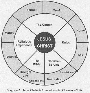 Diagram 2 wheel with Jesus Christ in center of all areas of life