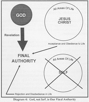 Diagram 4 circles and arrows show God as final authority