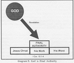 Diagram 5 God in a circle points to boxes as final authority