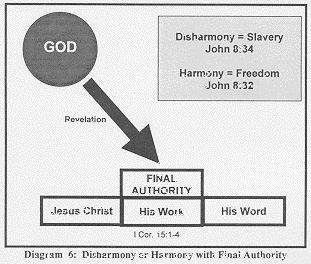 Diagram 6 God in circle pointing to boxes of final authority of Jesus, His word and His work