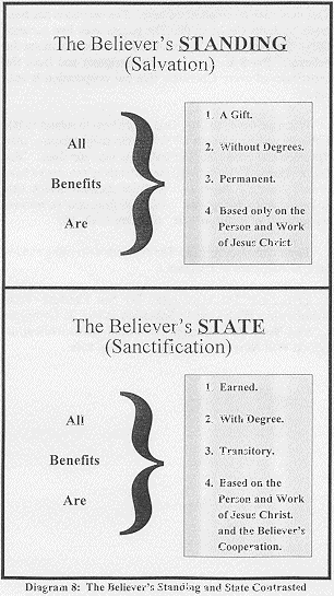 Growth in Grace Diagram 8 Salvation vs. Sanctification