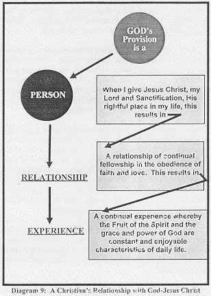 Diagram 9 using circles, boxes and arrows to show relationship with God-Jesus Christ