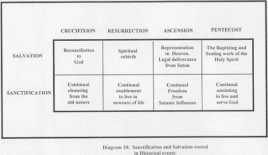 Diagram 10 uses boxes to show sanctification and salvation as part of crucifixion, resurrection, ascension, pentecost