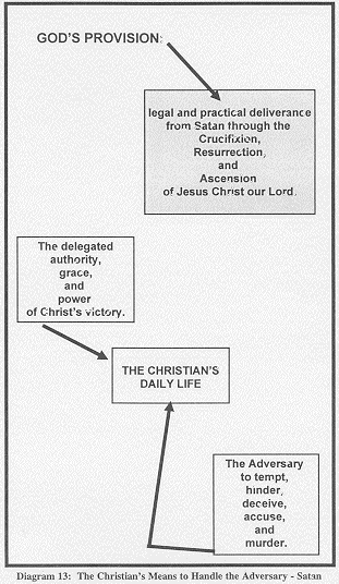 Diagram 13 boxes showing how God helps Christians to fight Satan