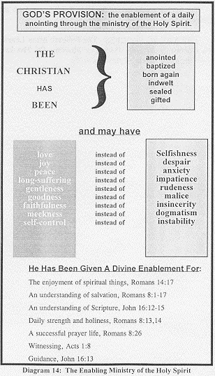 Diagram listing what the Holy Spirit does in a person in place of sinful things