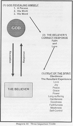 Growth in Grace Diagram 16 shows God and believer's response