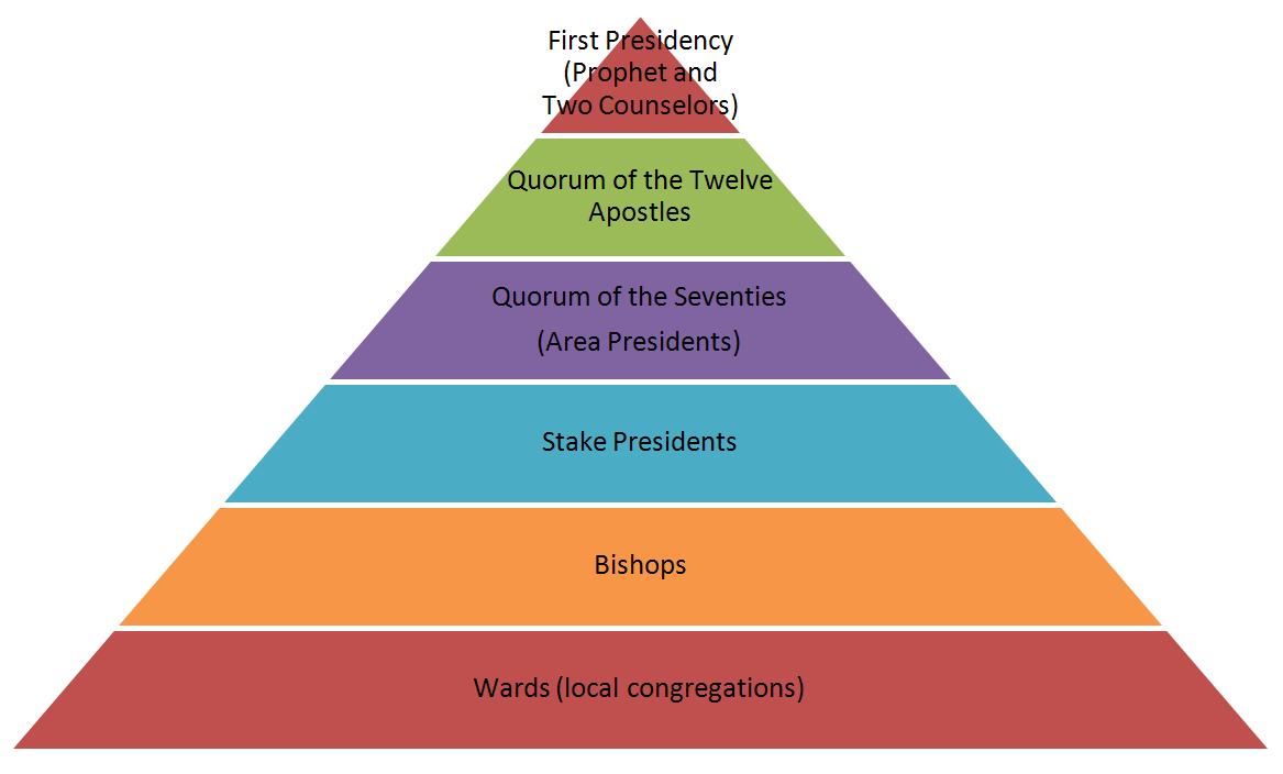 Hierarchy Pyramid
